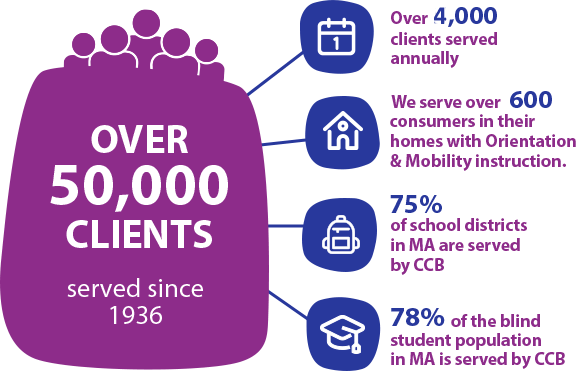 On the left, a large purple icon reads “Over 50,000 clients served since 1936.” Four nodes branch off with the following information: Over 4,000 clients served annually; We serve over 600 consumers in their homes with orientation & mobility instruction; 75% of school districts in MA are served by CCB; 78% of the blind student population in MA is served by CCB.