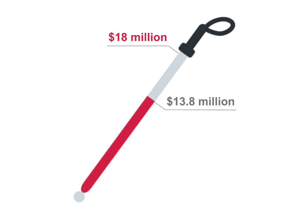 A graphic of a white cane showing a campaign goal of $18 million with $13.8 million reached so far