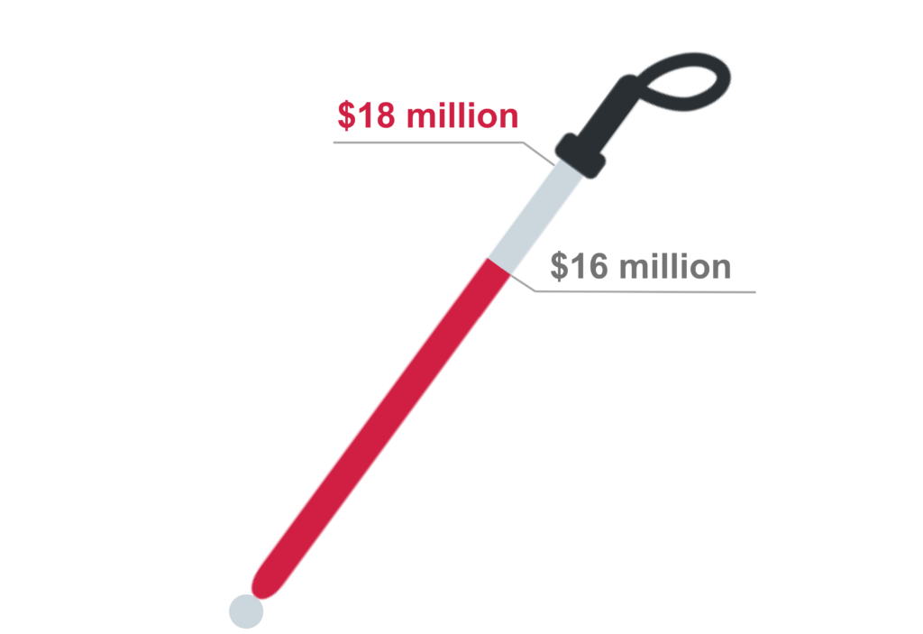 A graphic of a white cane showing a campaign goal of $18 million with $16 million reached so far