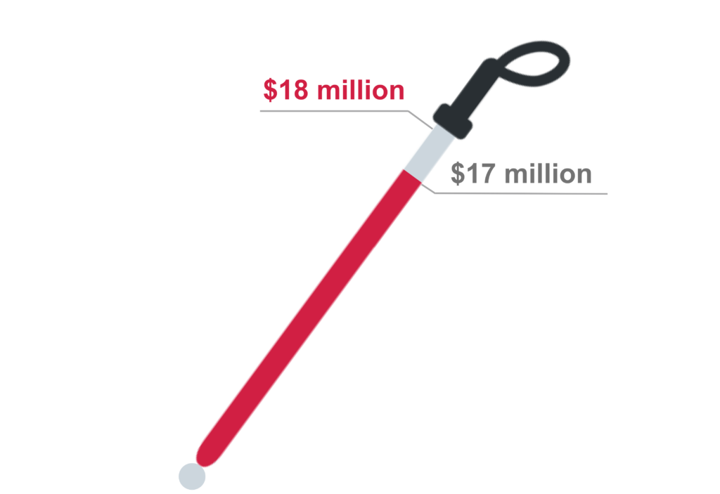 A graphic of a white cane showing a campaign goal of $18 million with $17 million reached so far
